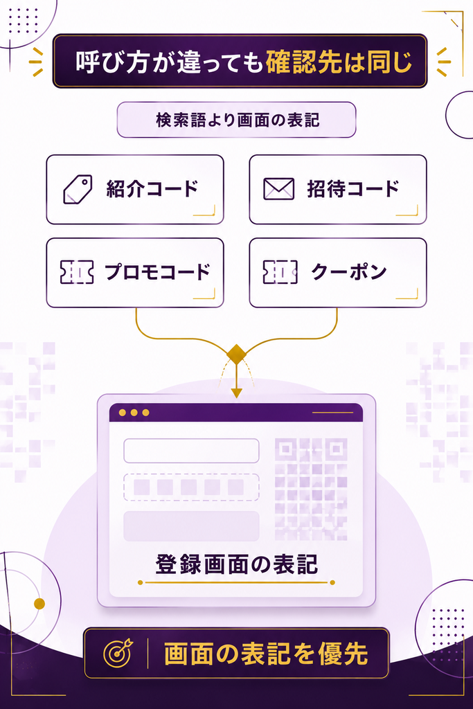 紹介コードや招待コードなど4つの呼び方の確認先を整理した図解