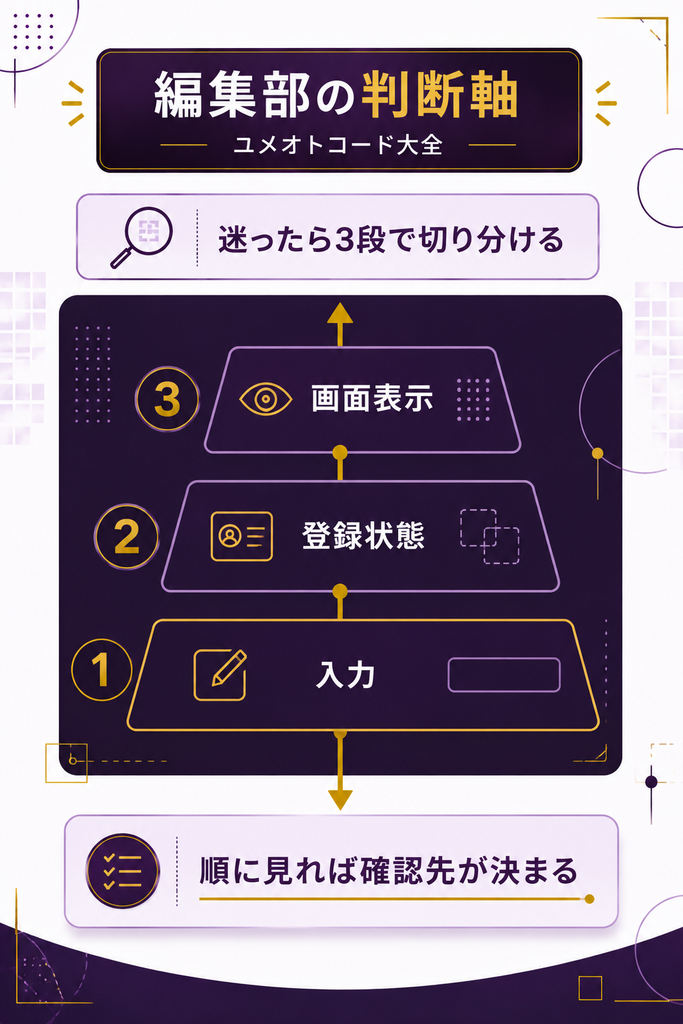 紹介コードの不具合を入力と登録状態と画面表示で切り分ける図解