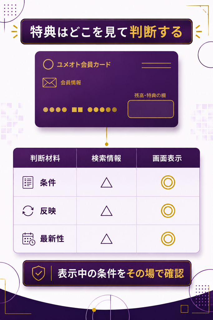 ユメオトの特典を判断する材料を検索情報と画面表示で比べた図解